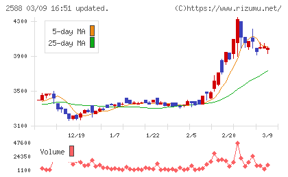 プレミアムウォーターホールディングスチャート