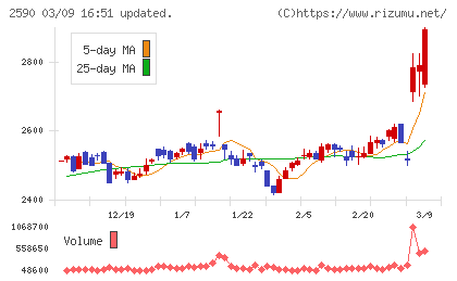 ダイドーグループホールディングスチャート