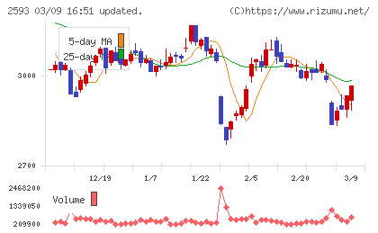 伊藤園チャート