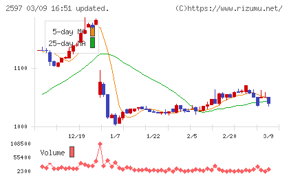 ユニカフェチャート