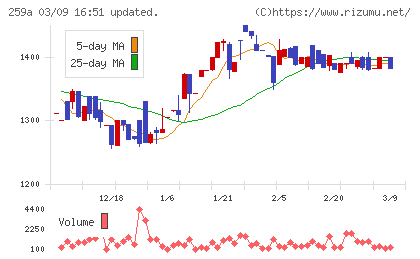 ケイ・ウノチャート