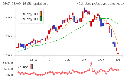 不二製油チャート