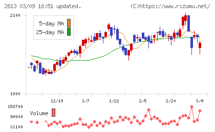 Ｊ−オイルミルズチャート