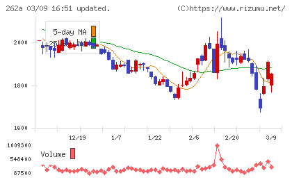 インターメスティックチャート