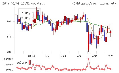 Ｓｃｈｏｏチャート