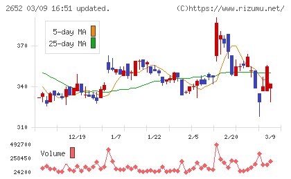 まんだらけチャート