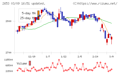 イオン九州チャート