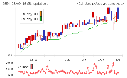 アスモチャート