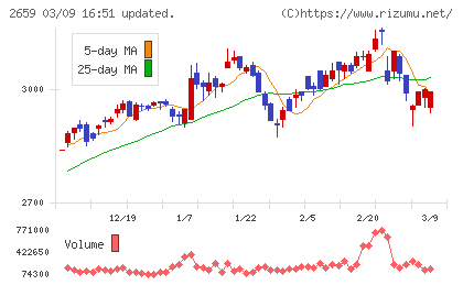 サンエーチャート