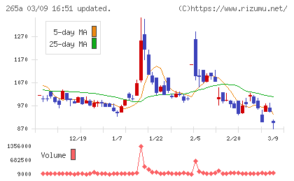 Ｈｍｃｏｍｍチャート