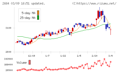 カワチ薬品チャート