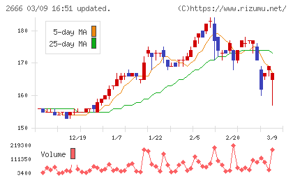 オートウェーブチャート