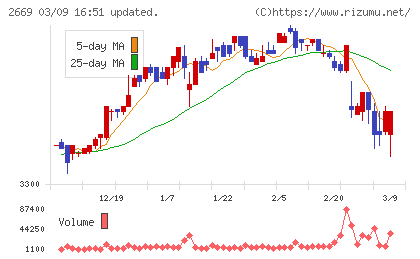 カネ美食品チャート