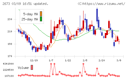 夢みつけ隊チャート