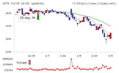 アスクルチャート
