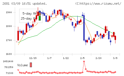 ゲオホールディングスチャート