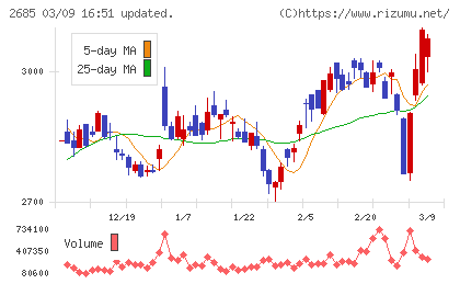 アンドエスティＨＤチャート