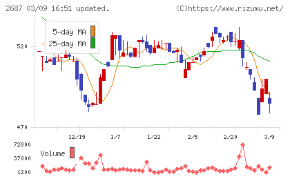 シー・ヴイ・エス・ベイエリアチャート
