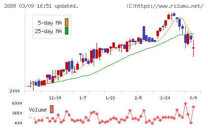 オルバヘルスケアホールディングスチャート