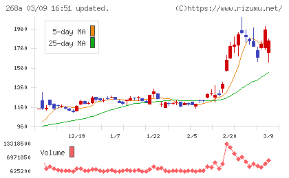 リガク・ホールディングスチャート
