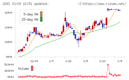 伊藤忠食品チャート