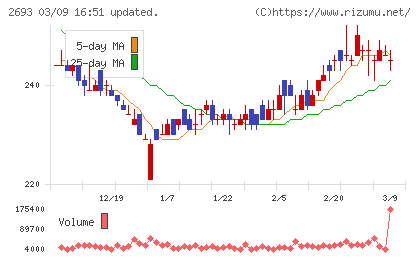 ＹＫＴチャート
