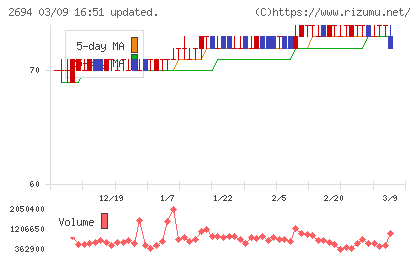 焼肉坂井ホールディングスチャート