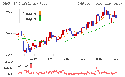 くら寿司チャート