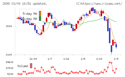 キャンドゥチャート
