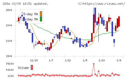 Ｓａｐｅｅｔチャート