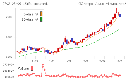 日本マクドナルドホールディングスチャート
