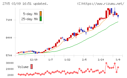 大戸屋ホールディングスチャート