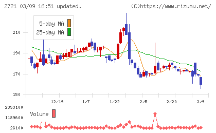 ジェイホールディングスチャート