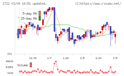 ＩＫホールディングスチャート