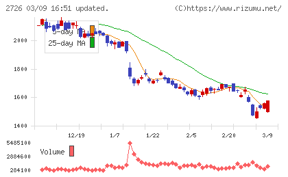 パルグループホールディングスチャート