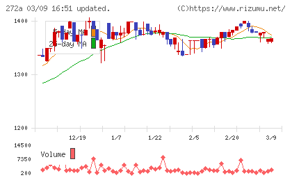 グリーンクロスホールディングスチャート