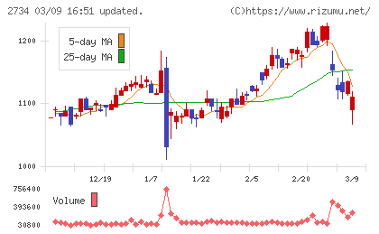 サーラコーポレーションチャート