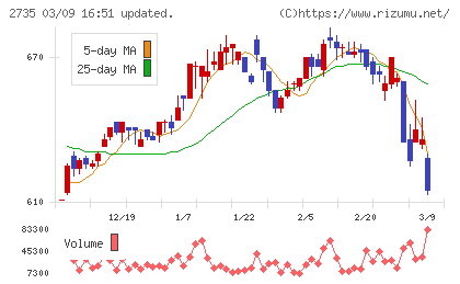 ワッツチャート
