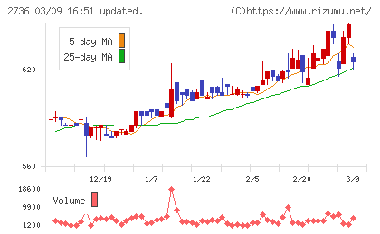 フェスタリアホールディングスチャート