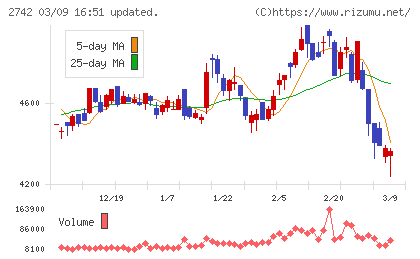 ハローズチャート