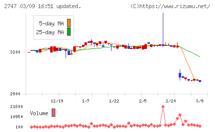 北雄ラッキーチャート