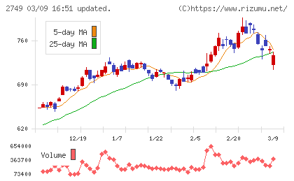 ＪＰホールディングスチャート