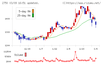 石光商事チャート