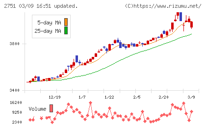 テンポスホールディングスチャート