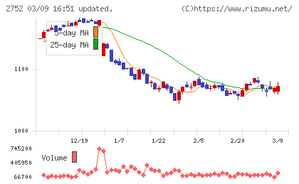 フジオフードグループ本社チャート