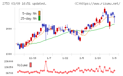 あみやき亭チャート