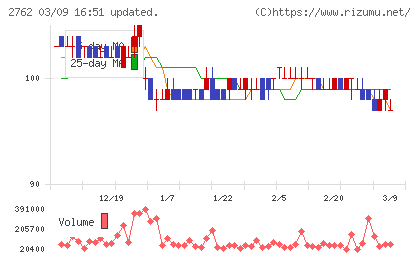 ＳＡＮＫＯ　ＭＡＲＫＥＴＩＮＧ　ＦＯＯＤＳチャート