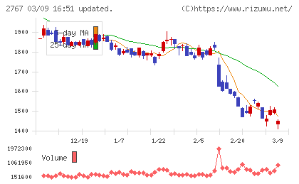 円谷フィールズホールディングスチャート