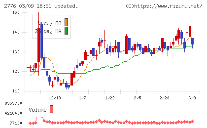 新都ホールディングスチャート