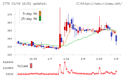 パレモ・ホールディングスチャート